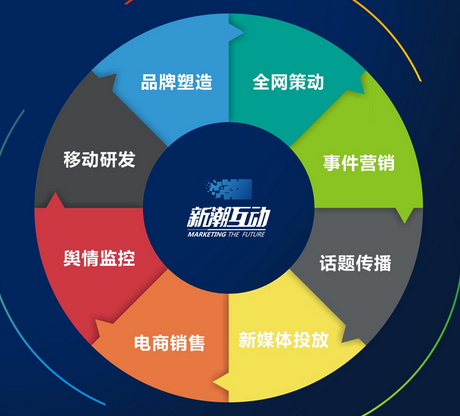新媒體數(shù)字互動(dòng)營銷策劃的成功路徑 公共關(guān)系服務(wù)的賦能與協(xié)同